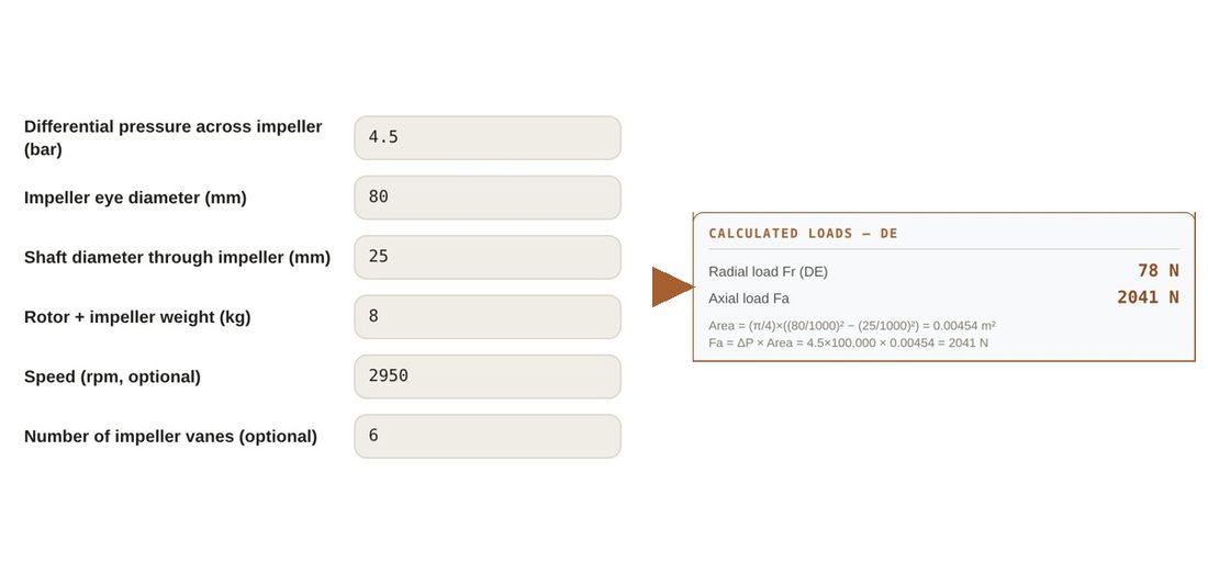 Load calculator for a pump showing inputs and the calculated radial and axial loads